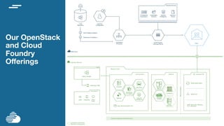 © IBM
Corporation
11
Our OpenStack
and Cloud
Foundry
Oﬀerings

 