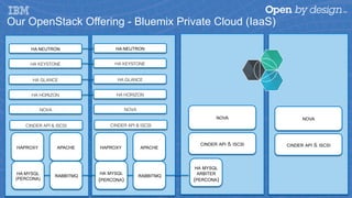 APACHEHAPROXY APACHEHAPROXY
HA MYSQL
ARBITER
(PERCONA)
HA NEUTRON!
HA KEYSTONE!
HA GLANCE!
HA HORIZON!
NOVA!
CINDER API & ISCSI!
HA NEUTRON!
HA KEYSTONE!
HA GLANCE!
HA HORIZON!
NOVA!
CINDER API & ISCSI!
HA MYSQL
(PERCONA)
RABBITMQ
HA MYSQL
(PERCONA)
RABBITMQ
Our OpenStack Offering - Bluemix Private Cloud (IaaS)
NOVA
CINDER API & ISCSI
NOVA
CINDER API & ISCSI
 