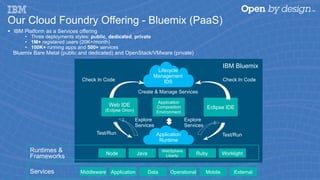 §  IBM Platform as a Services offering
•  Three deployments styles: public, dedicated, private
•  1M+ registered users (20K+/month)
•  100K+ running apps and 500+ services
Bluemix Bare Metal (public and dedicated) and OpenStack/VMware (private)
Our Cloud Foundry Offering - Bluemix (PaaS)
Services
Lifecycle
Management
IDS
Application
Runtime
Runtimes &
Frameworks
Middleware Application Operational Mobile ExternalData
Node Java Ruby Worklight
WebSphere
Liberty
Eclipse IDE
Application
Composition
Environment
Create & Manage Services
Test/Run Test/Run
Explore
Services
Explore
Services
IBM Bluemix
Check In Code Check In Code
Web IDE
(Eclipse Orion)
 