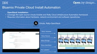 OpenStack Installation:
•  Leverage the open source Ursula Ansible and Rally Cloud infrastructure Automation framework
•  Requires information about hardware, network environment and software repositories.
Bluemix Private Cloud Install Automation
Setup Storage
Setup OpenStack
Setup Network
Run validation
Setup Hardware
Ursula, Rally-OpenStack
 