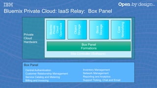 Private
Cloud
Hardware
Bluemix Private Cloud: IaaS Relay: Box Panel
Box Panel
Site Controller (Software)
Bluemix
Private
Cloud
OpenStack
Box Panel
Formations
Central Authentication
Customer Relationship Management
Service Catalog and Metering
Billing and Invoicing
Object
Storage
Block
Storage
Core
Networking
Inventory Management
Network Management
Reporting and Analytics
Support Ticking, Chat and Email
 