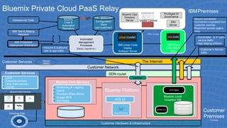 SDN router
The Internet
Customer Network
IBM Urban Code
Deploy
Softlayer Server
Bluemix Platform
Stemcells
Releases
Manifests
BOSH CLI
Automated
Management
Processes
(Deploy, Upgrade etc.)
IBM Urban
Code Deploy
Relay
Customer Hardware & Infrastructure
Bluemix Core Services
•  Monitoring & Logging
•  Cache
•  Cloudant (Data Store)
•  Qradar EPS
•  IEM Relay
Configuration
Store
(per customer)
Bluemix
Code &
Automation
Repository
Opensource Code
IBM Test & Staging
Validation
IBM Production
Deployment &Validation
Bluemix Local
Inception VM
UCD Agent
• Secure connection
• Connection originated from
customer premise
• Restricted access (agent-
only)
Cloud Foundry
ACE UI
Enterprise ITSM
Customer Services
Customer
Premises
Premises
On-premise data store for
logs, monitoring data etc.
Bluemix Ops Console
IBM Cloud Security Services
Qradar Console
IEM
Server
Bluemix Ops
Directory
Server
Privileged ID
Governance
IPSec Tunnel
DataPower
• Customer’s Service
traffic
• Syndicated & 3rd party
service traffic
• App staging artifacts
• Inbound & outbound
user to app traffic
•  LDAP
•  Enterprise services
•  Other SaaS services
•  vCenter
Network
IsolationCustomer Services
Bluemix Private Cloud PaaS Relay IBMPremises
 