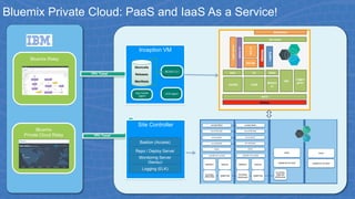 VPN Tunnel
Inception VM
Stemcells
Releases
Manifests
BOSH CLI
DataPower	
ACE	UI	
Metering		
Admin	UI	
NATS	
BM	DB	
Backup	
Login	server	
UAA	 CC	
Blobsto
re	
HM	
CCDB	
Loggre
gator	
Go	router	
DEAs	
UAADB	
Logging	
UCD AgentOps Center
Agent
VPN Tunnel
Bluemix Private Cloud: PaaS and IaaS As a Service!
Bluemix Relay
Bluemix
Private Cloud Relay
Site Controller
Repo / Deploy Server
Monitoring Server
(Sensu)
Logging (ELK)
Bastion (Access)
 