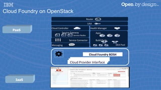 PaaS
Cloud Foundry on OpenStack
IaaS
UAA	
Router	
DEA	Pool			
Service	Gateway	 Apps	
Service	Connector	
Health	Manager	
Messaging	
Cloud	Controller	
Build	Packs	
Service	Nodes	
		
Cloud	Foundry	BOSH	
Cloud	Provider	Interface	
 
