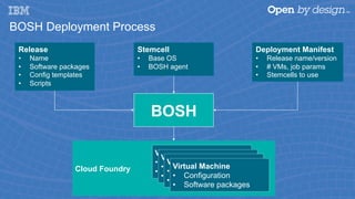 BOSH Deployment Process
Deployment Manifest
•  Release name/version
•  # VMs, job params
•  Stemcells to use
Stemcell
•  Base OS
•  BOSH agent
Release
•  Name
•  Software packages
•  Config templates
•  Scripts
BOSH
Cloud Foundry
Virtual Machine
•  Configuration
•  Software Packages
Virtual Machine
•  Configuration
•  Software Packages
Virtual Machine
•  Configuration
•  Software Packages
Virtual Machine
•  Configuration
•  Software packages
 