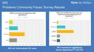 50% experience significant
issues deploying CF onto OS
45% are intermediate OS users
Problems Community Faces: Survey Results
 