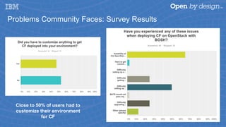 Close to 50% of users had to
customize their environment
for CF
Problems Community Faces: Survey Results
 