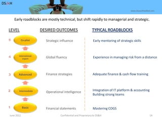 June 2011Confidential and Proprietary to DS&H 14DS&Hwww.dusaulthaddad.comEarly roadblocks are mostly technical, but shift rapidly to managerial and strategic.TYPICAL ROADBLOCKSDESIRED OUTCOMESLEVELCo-pilot5Early mentoring of strategic skillsStrategic influenceInternationalexpertExperience in managing risk from a distanceGlobal fluency4AdvancedAdequate finance & cash flow training Finance strategies3IntermediateIntegration of IT platform & accountingBuilding strong teams2Operational intelligenceBasic1Mastering COGS Financial statements