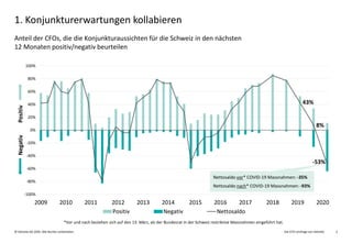 Zusammenfassung der Schweizer CFO-Umfrage – 1. Halbjahr 2020