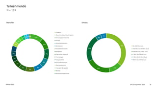 CFO Survey Herbst 2023
Deloitte 2023 10
36%
11%
21%
23%
4%
5%
Bis 250 Mio. Euro
250 Mio. bis 500 Mio. Euro
500 Mio. bis 1 Mrd. Euro
1 Mrd. bis 5 Mrd. Euro
5 Mrd. bis 15 Mrd. Euro
Mehr als 15 Mrd. Euro
Umsatz
0%
11%
10%
9%
8%
8%
8%
7%
6%
5%
5%
4%
4%
3%
3%
2% 2%1%
Category
Maschinenbau/Industriegüter
Konsumgüterindustrie
Handel
Automobilindustrie
Bankwesen
Immobilienbranche
Bauwesen
Chemische Industrie
Technologie
Energiesektor
Gesundheitswesen
Pharmaindustrie
Transport & Logistik
Medien
Versicherungsbranche
Branchen
Teilnehmende
N = 193
 