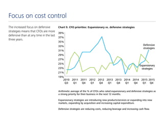 The increased focus on defensive
strategies means that CFOs are more
defensive than at any time in the last
three years.
1...