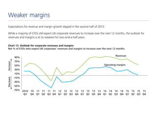 Weaker margins
Expectations for revenue and margin growth dipped in the second half of 2015.
While a majority of CFOs stil...