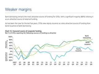 Weaker margins
Bank borrowing remains the most attractive source of funding for CFOs, with a significant majority (86%) vi...