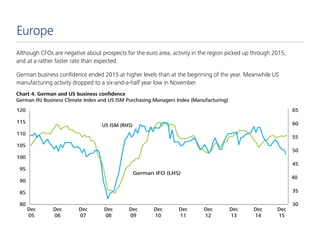 Although CFOs are negative about prospects for the euro area, activity in the region picked up through 2015,
and at a rath...