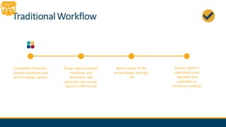 TraditionalWorkflow
Consolidate financials,
compile narratives and
send to design agency
Design agency receives
narratives and
statements and
generates the annual
report in PDF format
Board review of the
annual report and sign-
off
Annual report is
submitted to the
regulator and
published on
company’s website
 