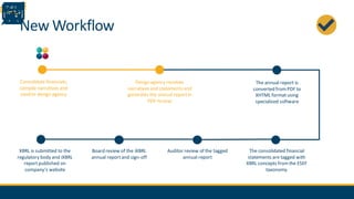 New Workflow
Consolidate financials,
compile narratives and
send to design agency
Design agency receives
narratives and statements and
generates the annual reportin
PDF format
Board review of the iXBRL
annual reportand sign-off
XBRL is submitted to the
regulatory body and iXBRL
reportpublished on
company’s website
The annual report is
converted fromPDF to
XHTML formatusing
specialized software
The consolidated financial
statements are tagged with
XBRL concepts fromthe ESEF
taxonomy
Auditor review of the tagged
annual report
 