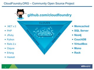 CloudFoundry.ORG – Community Open Source Project



                github.com/cloudfoundry


§ .NET x 2                                   §   Memcached
§ PHP                                        §   SQL Server
§ JRuby                                      §   Neo4j
§ Python                                     §   CouchDB
§ Rails 2.x                                  §   VirtualBox
§ Clojure                                    §   Mono
§ Erlang                                     §   Rack
§ Haskell


11
 