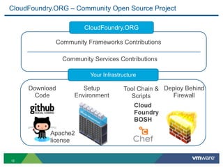 CloudFoundry.ORG – Community Open Source Project

                       CloudFoundry.ORG

             Community Frameworks Contributions

                Community Services Contributions

                         Your Infrastructure

     Download          Setup          Tool Chain & Deploy Behind
       Code         Environment         Scripts      Firewall
                                           Cloud
                                           Foundry
                                           BOSH

           Apache2
           license


12
 