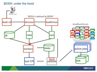 BOSH: under the hood


            BOSH User
                          “BOSH is deployed by BOSH”

     bosh cli           director            healthmon
                                                        cloudfoundry.com




       db                 redis                nats




                        workers           blobs          active jobs


                                                agent
                        IaaS CPI             stemcell      disk

22
 