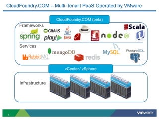 CloudFoundry.COM – Multi-Tenant PaaS Operated by VMware

                      CloudFoundry.COM (beta)
     Frameworks



     Services




                          vCenter / vSphere


     Infrastructure




9
 