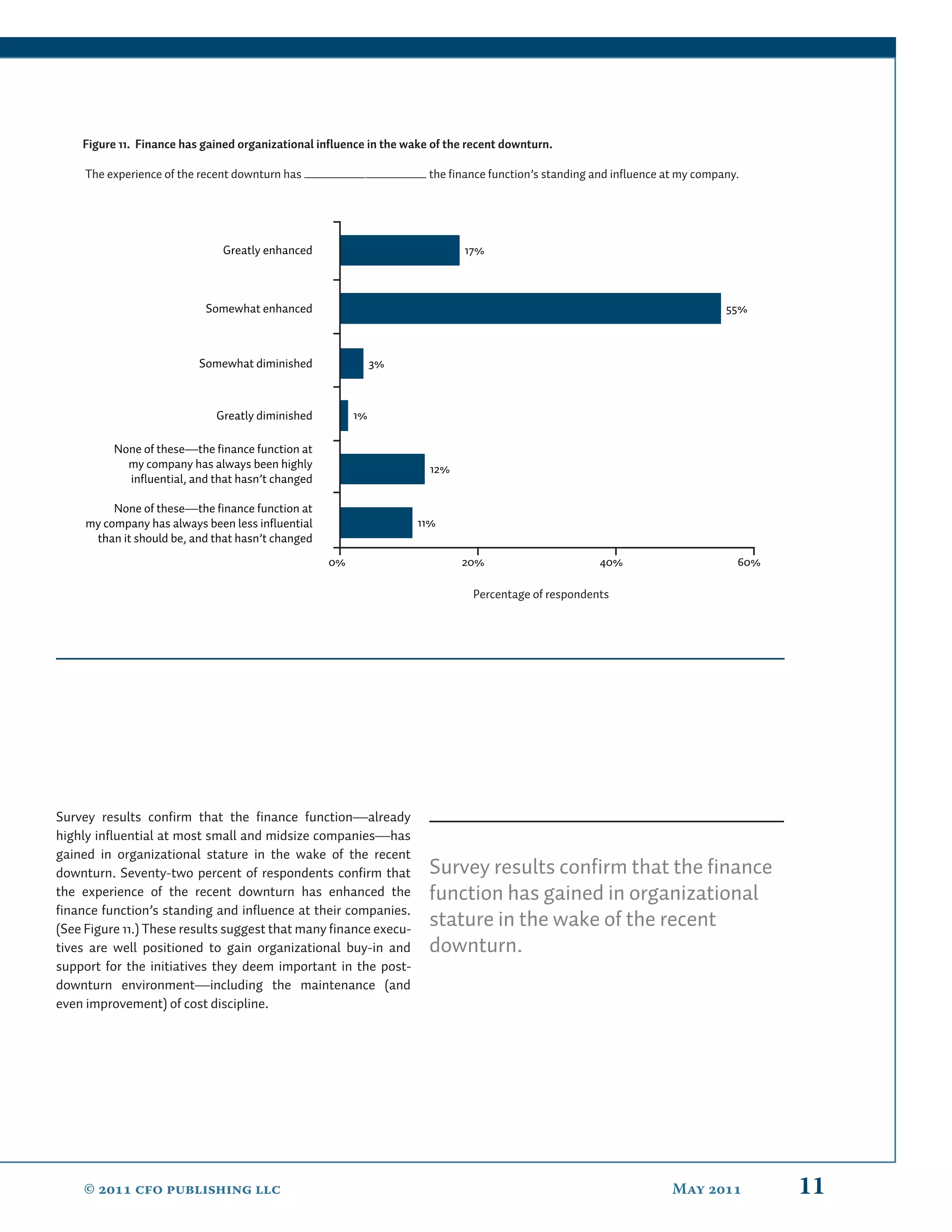 Figure 11. Finance has gained organizational influence in the wake of the recent downturn.

     The experience of the recent downturn has ________________________________________________________________ the finance function’s standing and influence at my company.
                                                                                                        ________




                                        Greatly enhanced                                             17%



                                   Somewhat enhanced                                                                                                                    55%



                                  Somewhat diminished                         3%



                                      Greatly diminished                 1%

            None of these—the finance function at
              my company has always been highly                                              12%
              influential, and that hasn’t changed

          None of these—the finance function at
     my company has always been less influential                                         11%
      than it should be, and that hasn’t changed
                                                                   0%                                20%                                40%                                60%

                                                                                                        Percentage of respondents




Survey results conﬁrm that the ﬁnance function—already
highly inﬂuential at most small and midsize companies—has
gained in organizational stature in the wake of the recent
downturn. Seventy-two percent of respondents conﬁrm that                                    Survey results conﬁrm that the ﬁnance
the experience of the recent downturn has enhanced the                                      function has gained in organizational
ﬁnance function’s standing and inﬂuence at their companies.
(See Figure 11.) These results suggest that many ﬁnance execu-
                                                                                            stature in the wake of the recent
tives are well positioned to gain organizational buy-in and                                 downturn.
support for the initiatives they deem important in the post-
downturn environment—including the maintenance (and
even improvement) of cost discipline.




    ©  cfo publishing llc                                                                                                                             May                11
 