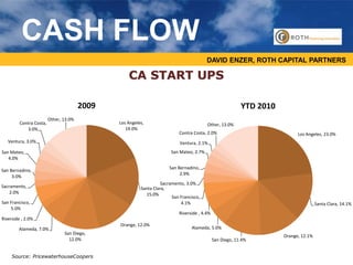 DAVID ENZER, ROTH CAPITAL PARTNERS
CASH FLOW
Los Angeles,
19.0%
Santa Clara,
15.0%
Orange, 12.0%
San Diego,
12.0%
Alameda, 7.0%
Riverside , 2.0%
San Francisco,
5.0%
Sacramento,
2.0%
San Bernadino,
3.0%
San Mateo,
4.0%
Ventura, 3.0%
Contra Costa,
3.0%
Other, 13.0%
2009
Los Angeles, 23.0%
Santa Clara, 14.1%
Orange, 12.1%
San Diego, 11.4%
Alameda, 5.0%
Riverside , 4.4%
San Francisco,
4.1%
Sacramento, 3.0%
San Bernadino,
2.9%
San Mateo, 2.7%
Ventura, 2.1%
Contra Costa, 2.0%
Other, 13.0%
YTD 2010
CA START UPS
Source: PricewaterhouseCoopers
 