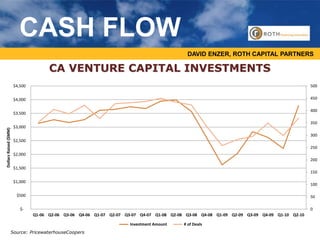 CA VENTURE CAPITAL INVESTMENTS
Source: PricewaterhouseCoopers
DAVID ENZER, ROTH CAPITAL PARTNERS
CASH FLOW
0
50
100
150
200
250
300
350
400
450
500
$-
$500
$1,000
$1,500
$2,000
$2,500
$3,000
$3,500
$4,000
$4,500
Q1-06 Q2-06 Q3-06 Q4-06 Q1-07 Q2-07 Q3-07 Q4-07 Q1-08 Q2-08 Q3-08 Q4-08 Q1-09 Q2-09 Q3-09 Q4-09 Q1-10 Q2-10
DollarsRaised($MM)
Investment Amount # of Deals
 