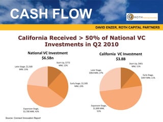 Start-Up, $401
MM, 11%
Early Stage,
$407 MM, 11%
Expansion Stage,
$1,800 MM,
51%
Later Stage,
$963 MM, 27%
California VC Investment
$3.8B
California Received > 50% of National VC
Investments in Q2 2010
Source: Connect Innovation Report
DAVID ENZER, ROTH CAPITAL PARTNERS
CASH FLOW
Start-Up, $773
MM, 12%
Early Stage, $1,500
MM, 23%
Expansion Stage,
$2,700 MM, 42%
Later Stage, $1,500
MM, 23%
National VC Investment
$6.5Bn
 