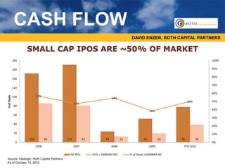 SMALL CAP IPOS ARE ~50% OF MARKET
Source: Dealogic, Roth Capital Partners
As of October 15, 2010
DAVID ENZER, ROTH CAPITAL PARTNERS
CASH FLOW
152 171 24 52 7886 81 13 20 39
57%
47%
54%
38%
50%
0%
10%
20%
30%
40%
50%
60%
70%
80%
90%
100%
0
20
40
60
80
100
120
140
160
180
2006 2007 2008 2009 YTD 2010
#ofDeals
All IPOs IPOs < $400MM MC % of Deals <$400MM MC
 