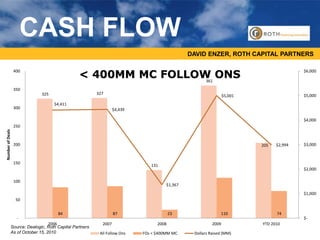 < 400MM MC FOLLOW ONS
DAVID ENZER, ROTH CAPITAL PARTNERS
CASH FLOW
Source: Dealogic, Roth Capital Partners
As of October 15, 2010
325 327
131
361
205
84 87 23 110 74
$4,411
$4,439
$1,367
$5,001
$2,994
$-
$1,000
$2,000
$3,000
$4,000
$5,000
$6,000
-
50
100
150
200
250
300
350
400
2006 2007 2008 2009 YTD 2010
NumberofDeals
All Follow Ons FOs < $400MM MC Dollars Raised (MM)
 