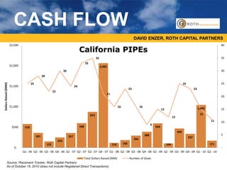 Source: Placement Tracker, Roth Capital Partners
As of October 15, 2010 (does not include Registered Direct Transactions)
DAVID ENZER, ROTH CAPITAL PARTNERS
CASH FLOW
California PIPEs
578
361
152
250
357
598
873
2,062
116 185
294
388
594
104
469
337
1,042
171
25
28
22
30
24
33
35
21
16
23
16
9
15
12
25
23
15
11
-
5
10
15
20
25
30
35
40
$-
$500
$1,000
$1,500
$2,000
$2,500
Q1 - 06 Q2 - 06 Q3 - 06 Q4 - 06 Q1 - 07 Q2 - 07 Q3 - 07 Q4 - 07 Q1 - 08 Q2 - 08 Q3 - 08 Q4 - 08 Q1 - 09 Q2 - 09 Q3 - 09 Q4 - 09 Q1 - 10 Q2 - 10
DollarsRaised($MM)
Total Dollars Raised (MM) Number of Deals
 