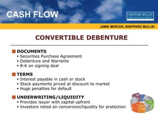 DOCUMENTS
 Securities Purchase Agreement
 Debenture and Warrants
 8-K on signing deal
TERMS
 Interest payable in cash or stock
 Stock payments priced at discount to market
 Huge penalties for default
UNDERWRITING/LIQUIDITY
 Provides issuer with capital upfront
 Investors relied on conversion/liquidity for protection
JAMIE MERCER, SHEPPARD MULLIN
CASH FLOW
CONVERTIBLE DEBENTURE
 