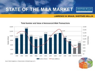 LAWRENCE M. BRAUN, SHEPPARD MULLIN
STATE OF THE M&A MARKET
 