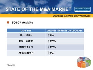 LAWRENCE M. BRAUN, SHEPPARD MULLIN
STATE OF THE M&A MARKET
3Q10* Activity
DEAL SIZE VOLUME INCREASE OR DECREASE
50 – 100 M 7%
100 – 250 M 27%
Below 50 M 27%
Above 250 M 7%
*Capital IQ
 