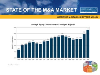 LAWRENCE M. BRAUN, SHEPPARD MULLIN
STATE OF THE M&A MARKET
 