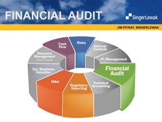 JIM PITRAT, SINGERLEWAK
FINANCIAL AUDIT
 