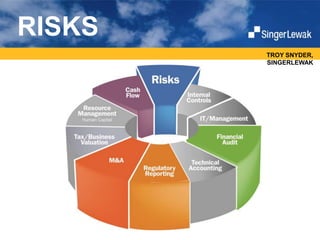 RISKS
TROY SNYDER,
SINGERLEWAK
 