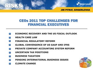 RISKS
                                   JIM PITRAT, SINGERLEWAK



     CEOs 2011 TOP CHALLENGES FOR
         FINANCIAL EXECUTIVES

   ECONOMIC RECOVERY AND THE US FISCAL OUTLOOK
   HEALTH CARE LAW
   FINANCIAL REGULATORY REFORM
   GLOBAL CONVERGENCE OF US GAAP AND IFRS
   PRIVATE COMPANY ACCOUNTING SYSTEM REFORM
   UNCERTAIN TAX POSITIONS
   BUSINESS TAXATION
   PENDING INTERNATIONAL BUSINESS ISSUES
   CLIMATE CHANGE
 