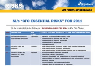 RISKS
                                                                                 JIM PITRAT, SINGERLEWAK



         SL’s “CFO ESSENTIAL RISKS” FOR 2011
       We have identified the following 5 ESSENTIAL RISKS FOR CFOs in the Mid-Market

RISK   DESCRIPTION                 RISK         EXAMPLE STRATEGIC IMPERATIVE “AT RISK” AND RISK DESCRIPTIONS
                                   CLASS
#1     Maintaining Compliance      Compliance   • Being out of compliance with new SEC rules
       with Increased Regulation                • Impact related to potential new EPA regs
                                                • Impact related to changing Health Care
                                                • Impact related to Dodd-Frank
                                                • Other Regulations
#2     Access to Credit and        Financial    • Risk of being unable to Finance Growth under strategic imperatives
       Financing                                • Risk of being unable to Finance Acquisitions
                                                • Risk of being unable to meet needs if economy slips or business slips
#3     Managing Growth and         Operating    • Engineering issues and quality problems
       Operating in a “Lean”                    • Over-hiring in a risky environment
       Environment                              • Inventory shortages or cost issues related to inflationary pressures
                                                • Over-purchasing of inventory or over-producing due to inflationary concerns
                                                  and price volatility
                                                • Margin Pressures and impact on profitability
                                                • Suppliers taking on inventory risk for customers
 