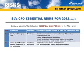 RISKS
                                                                                    JIM PITRAT, SINGERLEWAK



         SL’s CFO ESSENTIAL RISKS FOR 2011                                                                     (cont’d)



         We have identified the following 5 ESSENTIAL RISKS FOR CFOs in the Mid-Market

RISK   DESCRIPTION                  RISK CLASS      EXAMPLE STRATEGIC IMPERATIVE “AT RISK” AND RISK DESCRIPTIONS

#4     Attracting and Managing      Operating       • Unable to meet strategic needs, take advantage of the marketplace or or
       Talent                                         manage strategic plan
                                                    • Unable to meet production requirements
                                                    • Unable to meet sales requirements due to sales staff shortages
                                                    • Unable to maintain top-quality talent in cost-sensitive environment
#5     Keeping Up with Accounting   Compliance      • Complexity causing financial reporting miscues
       Standards and Adapting to    and financial   • Out of compliance with financial reporting requirements
       IFRS Convergence
 