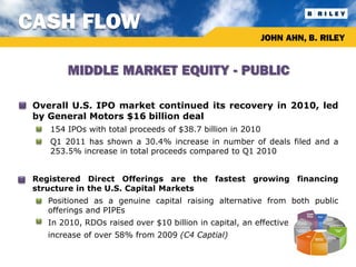 CASH FLOW
                                                                JOHN AHN, B. RILEY


            MIDDLE MARKET EQUITY - PUBLIC

   Overall U.S. IPO market continued its recovery in 2010, led
    by General Motors $16 billion deal
       154 IPOs with total proceeds of $38.7 billion in 2010
       Q1 2011 has shown a 30.4% increase in number of deals filed and a
        253.5% increase in total proceeds compared to Q1 2010


   Registered Direct Offerings are the fastest growing financing
    structure in the U.S. Capital Markets
     Positioned as a genuine capital raising alternative from both public
      offerings and PIPEs
     In 2010, RDOs raised over $10 billion in capital, an effective
        increase of over 58% from 2009 (C4 Captial)
 