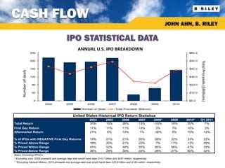 CASH FLOW
                                                                                                                                JOHN AHN, B. RILEY

                                             IPO STATISTICAL DATA
                                                      ANNUAL U.S. IPO BREAKDOWN
                         240                                                                                                              $60.0


                         200                                                                                                              $50.0




                                                                                                                                                  Total Proceeds ($Billions)
                         160                                                                                                              $40.0
       Number of deals




                         120                                                                                                              $30.0


                         80                                                                                                               $20.0


                         40                                                                                                               $10.0


                          0                                                                                                               $0.0
                               2004         2005               2006              2007              2008              2009         2010

                                                          Number of Deals              Total Proceeds (Billions)

                                                  United States Historical IPO Return Statistics
                                                                2004          2005          2006          2007         2008*      2009   2010*    Q1 2011
Total Return                                                    35%           19%           26%           13%          -33%       16%     25%       7%
First Day Return                                                 11%           11%           11%           13%          3%        7%     10%                     3%
Aftermarket Return                                               21%            6%           12%            1%         -36%       8%     15%                    12%

% of IPOs with NEGATIVE First Day Returns                        19%           21%           21%           25%          58%       32%    33%                    22%
% Priced Above Range                                             18%           20%           21%           23%           7%       17%    13%                    29%
% Priced Within Range                                            45%           52%           49%           55%          65%       56%    47%                    39%
% Priced Below Range                                             36%           29%           30%           22%          28%       27%    40%                    32%
Notes: Excluding SPACs
* Excluding Visa, 2008 proceeds and average deal size would have been $10.1 billion and $241 million, respectively
* *Excluding General Motors, 2010 proceeds and average deal size would have been $22.9 billion and $150 million, respectively
 