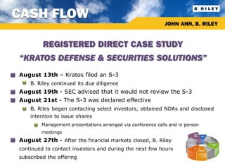 CASH FLOW
                                                                 JOHN AHN, B. RILEY


            REGISTERED DIRECT CASE STUDY
  “KRATOS DEFENSE & SECURITIES SOLUTIONS”
 August 13th – Kratos filed an S-3
     B. Riley continued its due diligence
 August 19th - SEC advised that it would not review the S-3
 August 21st - The S-3 was declared effective
     B. Riley began contacting select investors, obtained NDAs and disclosed
      intention to issue shares
           Management presentations arranged via conference calls and in person
            meetings
 August 27th - After the financial markets closed, B. Riley
  continued to contact investors and during the next few hours
  subscribed the offering
 