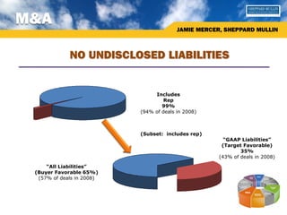 M&A
                                         JAMIE MERCER, SHEPPARD MULLIN



             NO UNDISCLOSED LIABILITIES


                                Includes
                                    Rep
                                   99%
                           (94% of deals in 2008)



                           (Subset: includes rep)
                                                       “GAAP Liabilities”
                                                      (Target Favorable)
                                                             35%
                                                     (43% of deals in 2008)

     “All Liabilities”
 (Buyer Favorable 65%)
  (57% of deals in 2008)
 