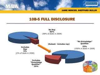 M&A
                                                     JAMIE MERCER, SHEPPARD MULLIN



                 10B-5 FULL DISCLOSURE

                                      No Rep
                                        95%
                                (98% of deals in 2008)



                                                                 “No Knowledge”
                                      (Subset: includes rep)        Qualifier

       Includes                                                        75%
          Rep                                                  (100% in deals in 2008)
          5%
  (2% of deals in 2008)



                    Includes
                  “Knowledge
                   Qualifier”
                      25%
 