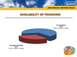 M&A
                                  JAMIE MERCER, SHEPPARD MULLIN



                 AVAILABILITY OF FINANCING


                                           No Condition
                                                67%
                                        (88% of deals in 2008)




  Includes Condition
         33%
 (12% of deals in 2008)
 