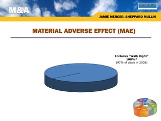 M&A
                        JAMIE MERCER, SHEPPARD MULLIN



      MATERIAL ADVERSE EFFECT (MAE)


                                Includes “Walk Right”
                                       100%*
                                 (97% of deals in 2008)
 
