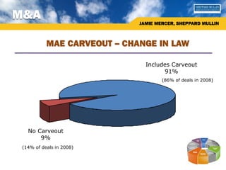 M&A
                             JAMIE MERCER, SHEPPARD MULLIN



           MAE CARVEOUT – CHANGE IN LAW

                               Includes Carveout
                                     91%
                                     (86% of deals in 2008)




   No Carveout
       9%
 (14% of deals in 2008)
 