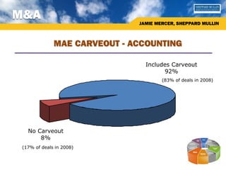 M&A
                              JAMIE MERCER, SHEPPARD MULLIN



              MAE CARVEOUT - ACCOUNTING

                                Includes Carveout
                                      92%
                                      (83% of deals in 2008)




   No Carveout
       8%
 (17% of deals in 2008)
 