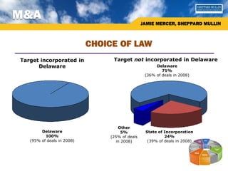 M&A
                                                JAMIE MERCER, SHEPPARD MULLIN



                            CHOICE OF LAW
Target incorporated in           Target not incorporated in Delaware
      Delaware                                        Delaware
                                                         71%
                                                 (36% of deals in 2008)




                                    Other
        Delaware                      5%         State of Incorporation
          100%                  (25% of deals             24%
   (95% of deals in 2008)          in 2008)       (39% of deals in 2008)
 